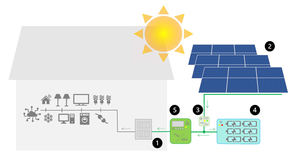 Paneles Solares Off-Grid